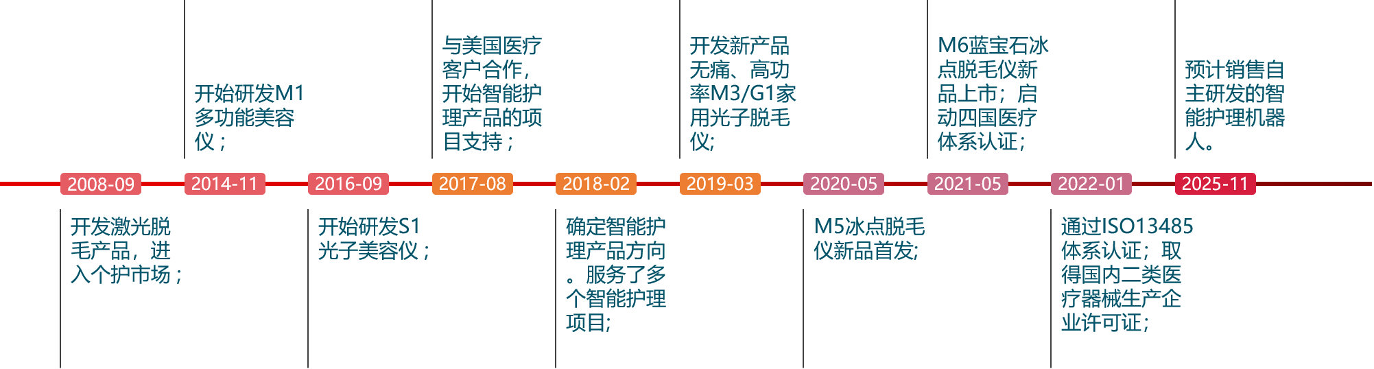 發展歷程(圖1)